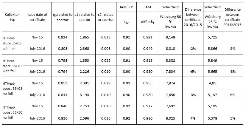 Arcon Certification Results Arcon Certification Results