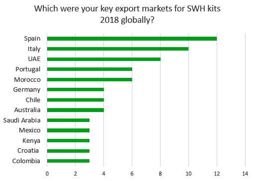 Key export markets Key export markets