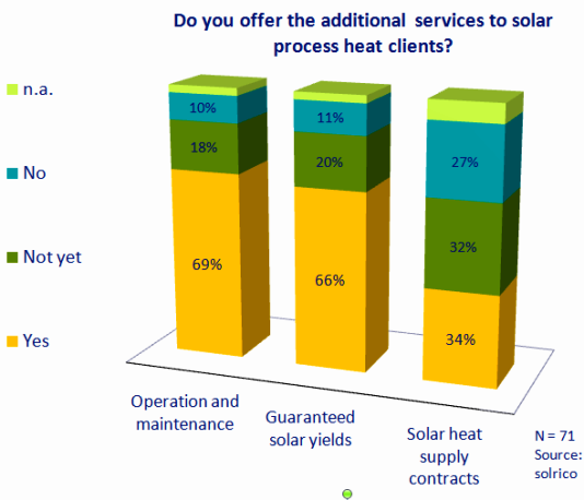 Service Chart Service Chart