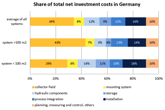 Average share of component net cost Average share of component net cost