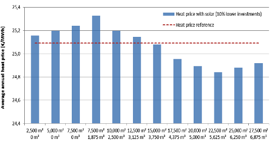Average annual heat prices Average annual heat prices
