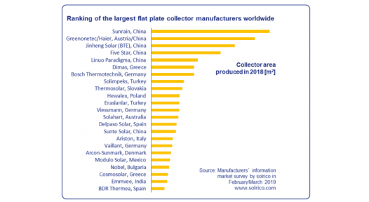 World’s largest flat plate collector manufacturers in 2018