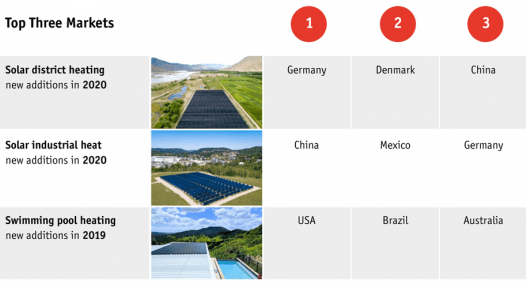 Solar Heat Worldwide 2021 – a rich source of global, national and sector-specific data 