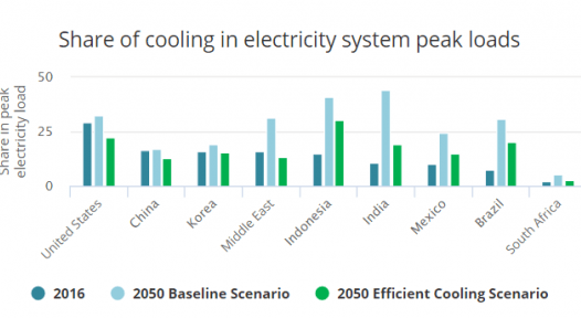  Global electricity demand for air conditioning to triple by 2050