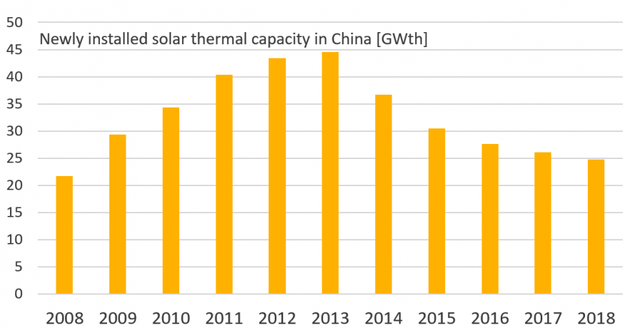 “Growing competition from heat pumps and gas boilers”