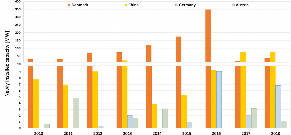 Success factors in top SDH countries