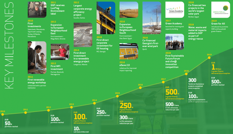 GGF funds 1,400 solar thermal systems in 10 years