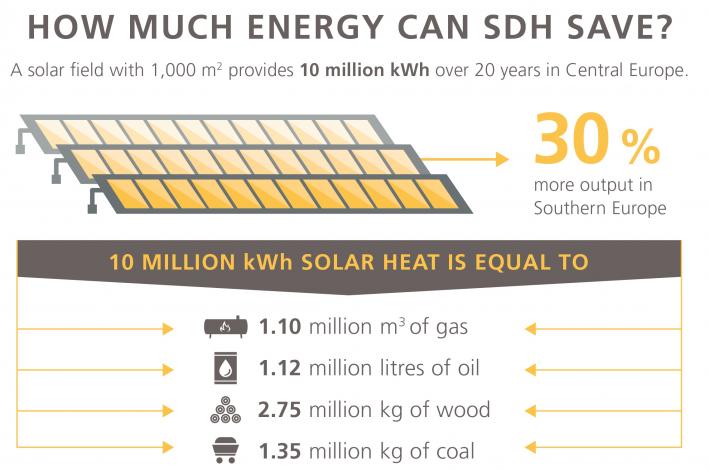 Solar Heat for Cities – brochure and infographics