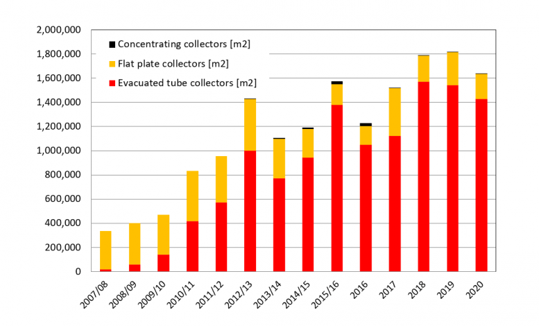 Opposing trends on India’s solar thermal market 2020