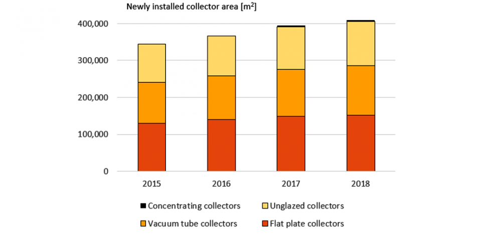 C&I solar heat gains popularity in Mexico