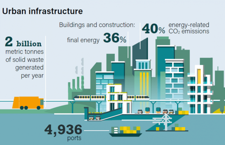Cities crucial to clean energy transition