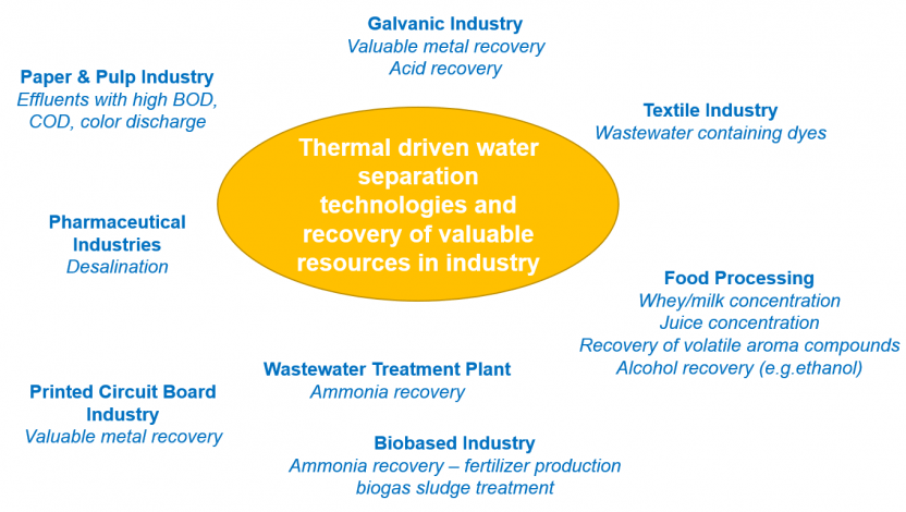 Using solar energy to recover acids and metals from wastewater