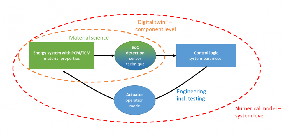 Develop stable and reliable compact thermal energy storages